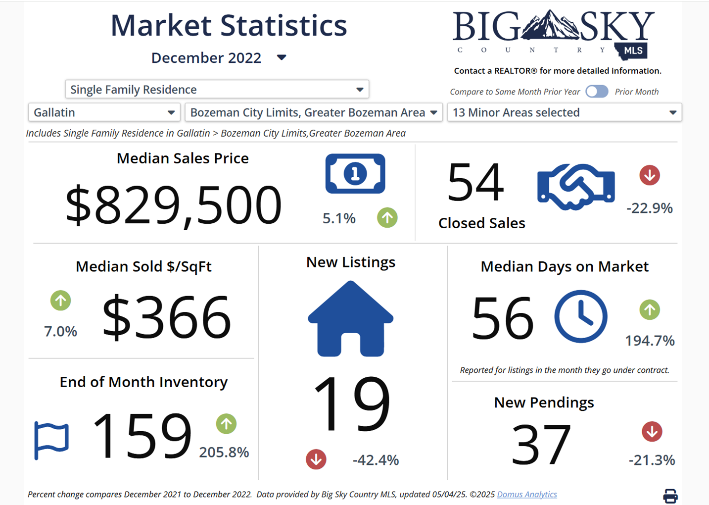 Photo Why homes were so expensive in 2022.