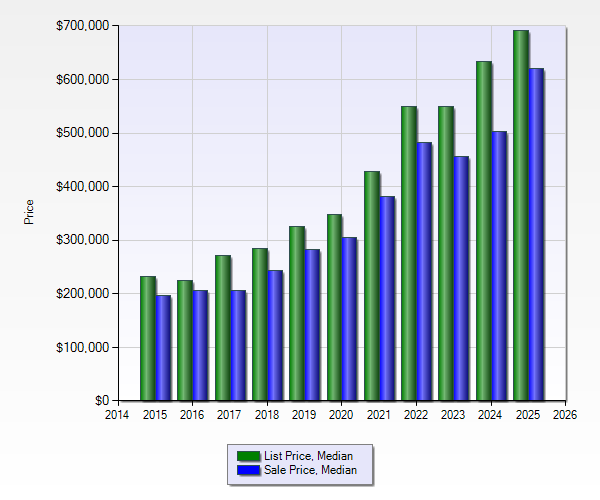 Photo Median prices, Livingston and Park County Montana.