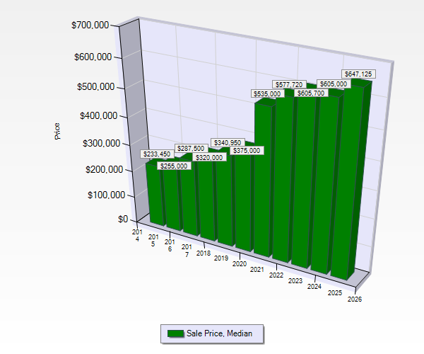 Belgrade Home Sales Report