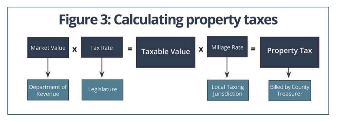 Photo Calculating Montana Property Taxes.