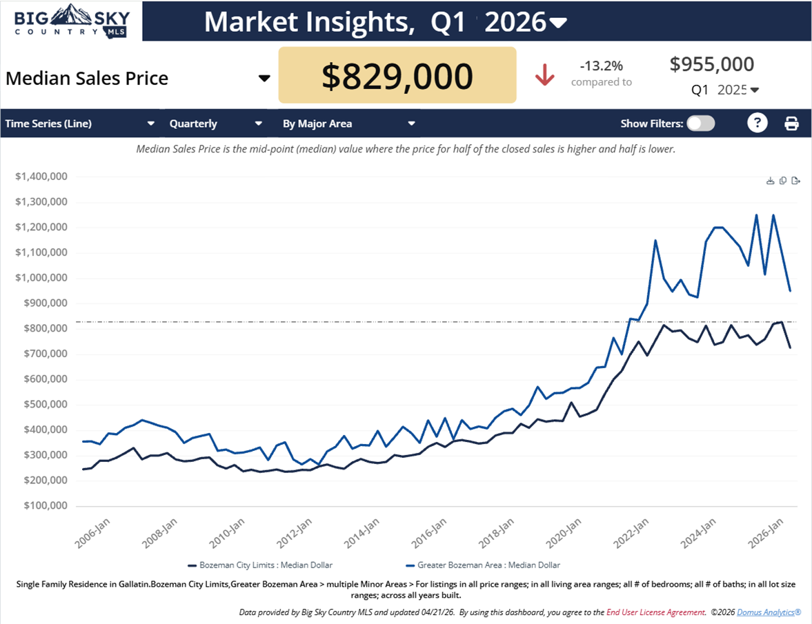 Photo Bozeman Montana's median home price, end of Q1 2026.