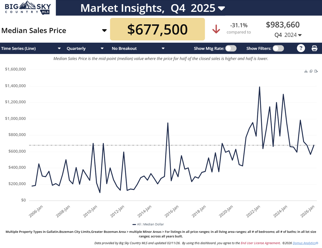Photo Bozeman, Montana Commercial Property Q4 2025.